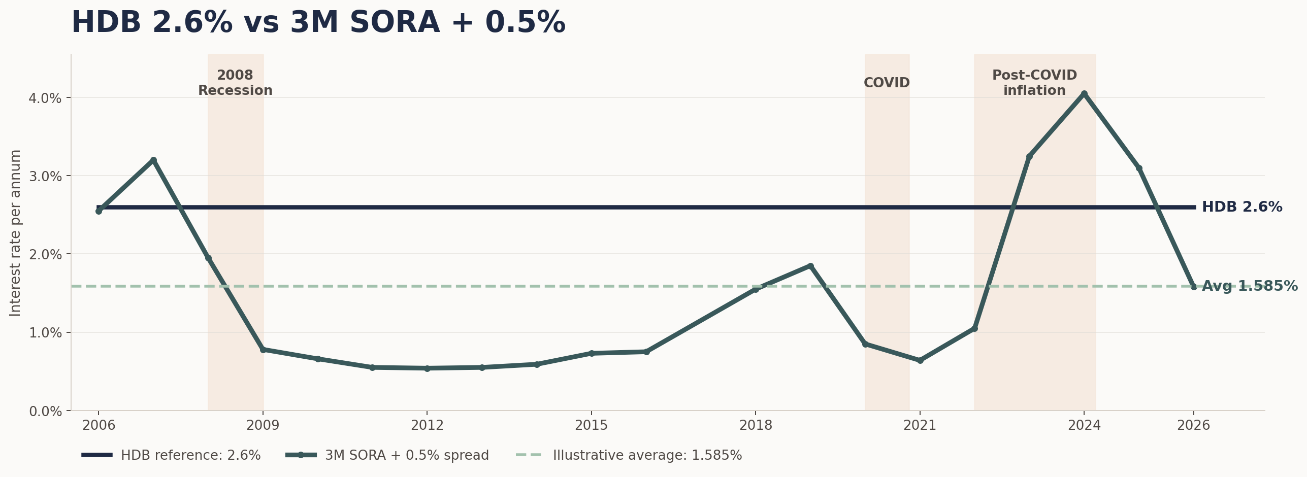 Chart comparing HDB rate reference versus SORA-linked bank loan path