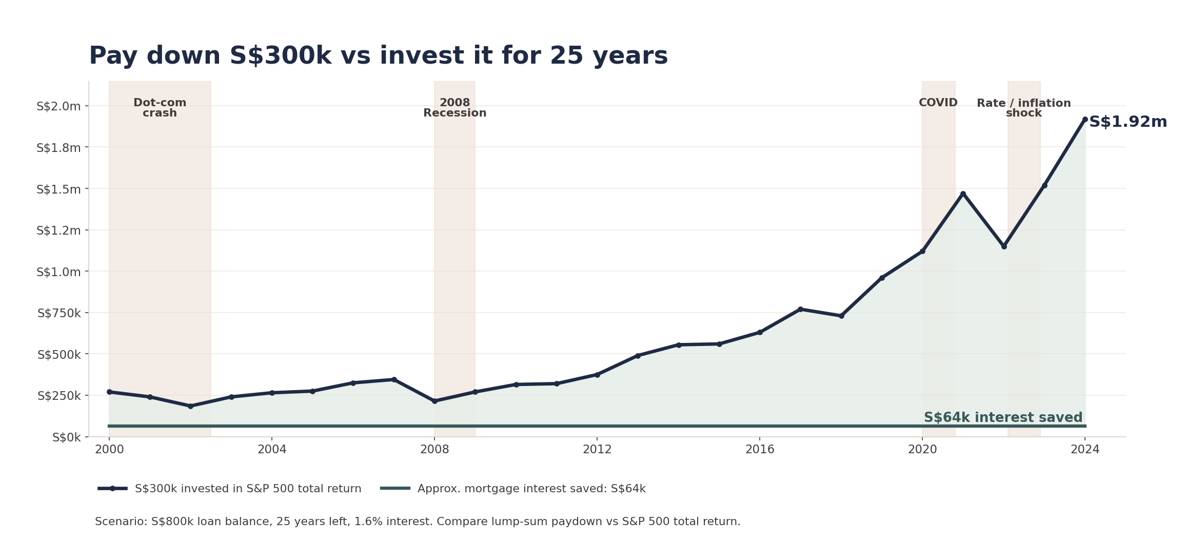 Chart comparing S&P 500 growth versus mortgage interest saved